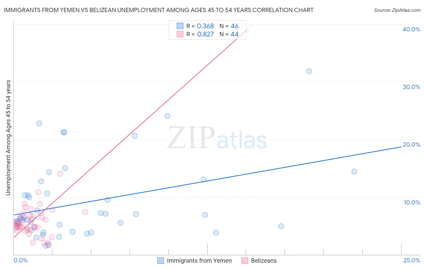 Immigrants from Yemen vs Belizean Unemployment Among Ages 45 to 54 years