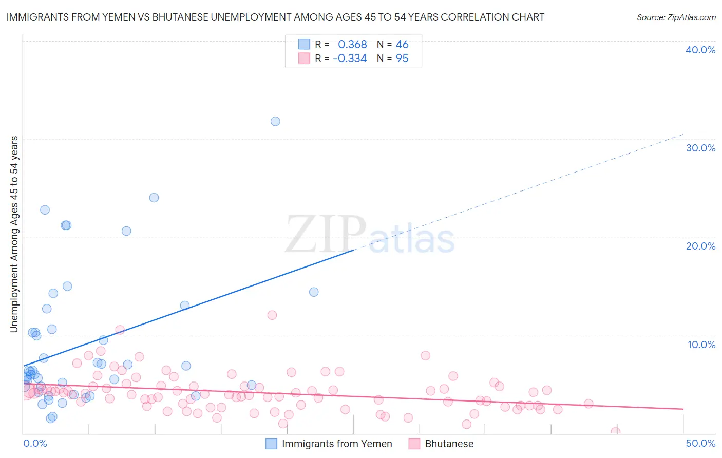 Immigrants from Yemen vs Bhutanese Unemployment Among Ages 45 to 54 years