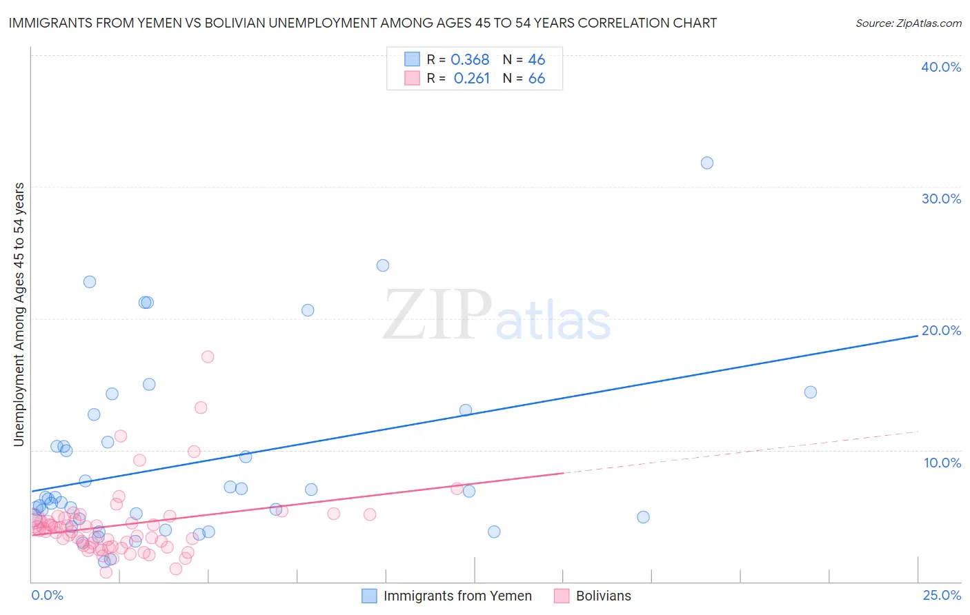 Immigrants from Yemen vs Bolivian Unemployment Among Ages 45 to 54 years