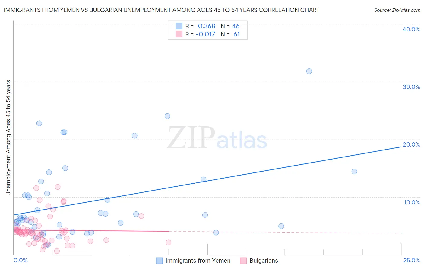 Immigrants from Yemen vs Bulgarian Unemployment Among Ages 45 to 54 years