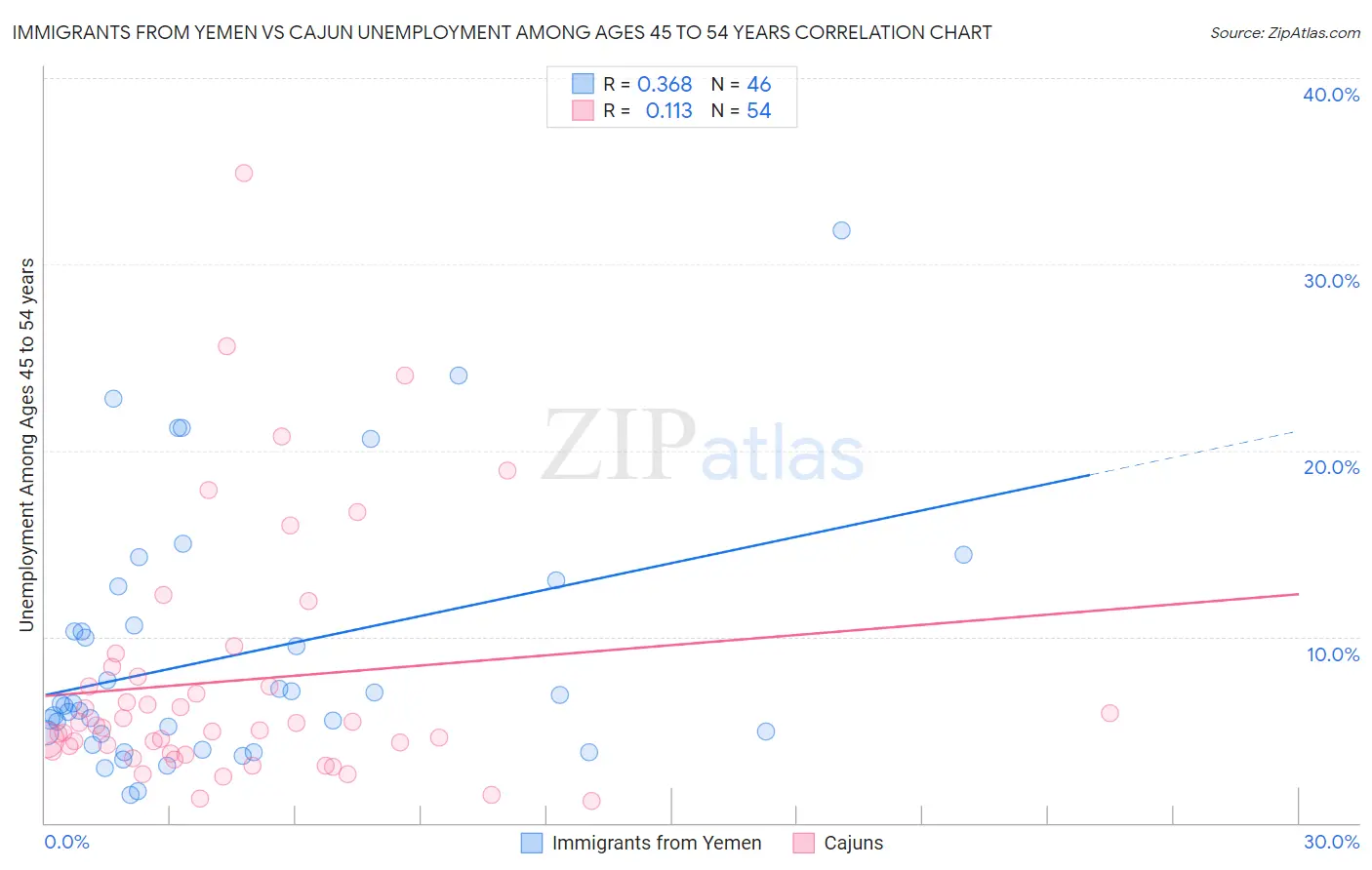 Immigrants from Yemen vs Cajun Unemployment Among Ages 45 to 54 years