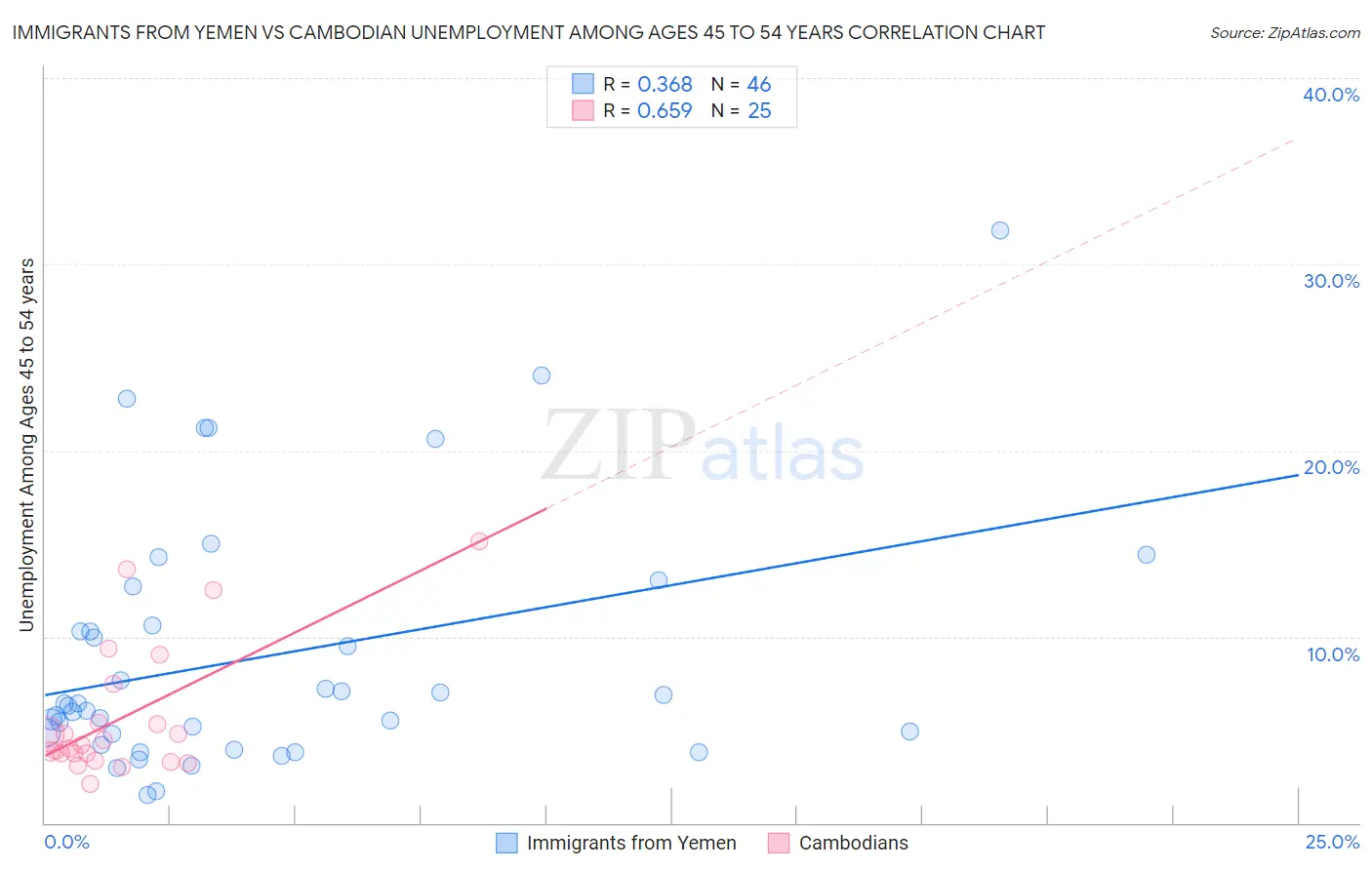 Immigrants from Yemen vs Cambodian Unemployment Among Ages 45 to 54 years