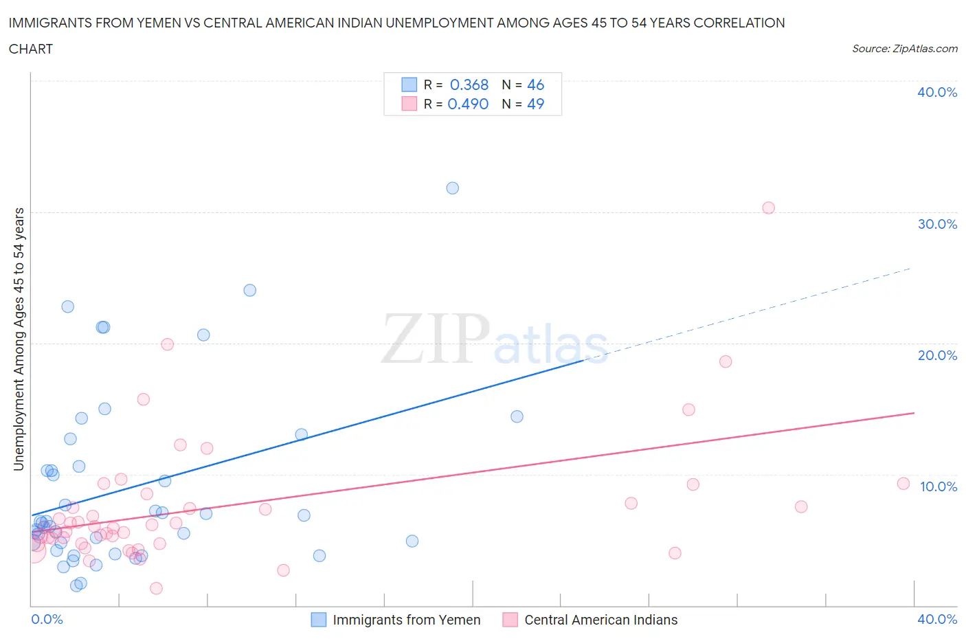 Immigrants from Yemen vs Central American Indian Unemployment Among Ages 45 to 54 years