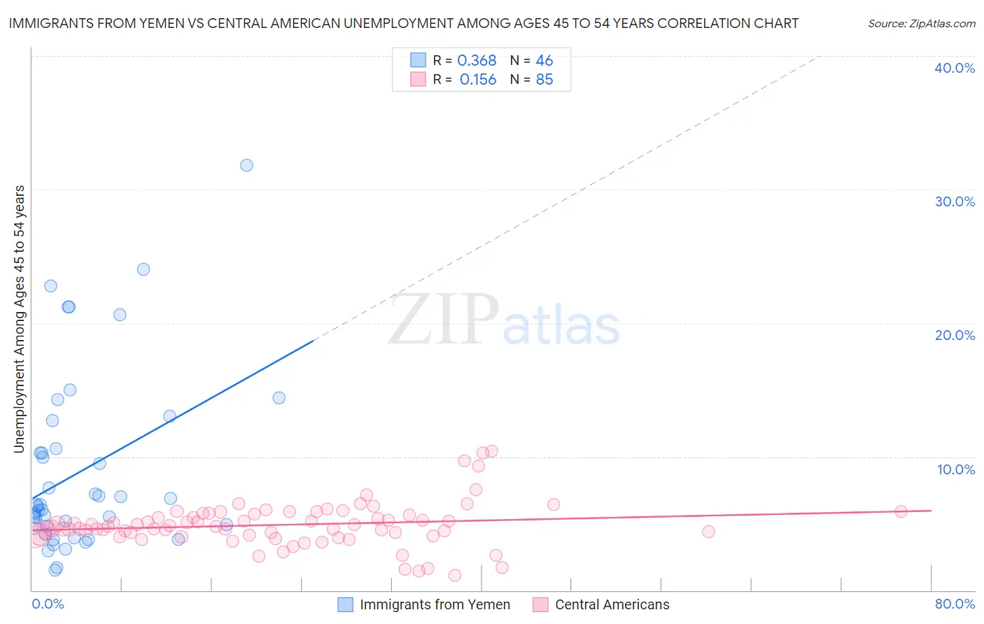 Immigrants from Yemen vs Central American Unemployment Among Ages 45 to 54 years