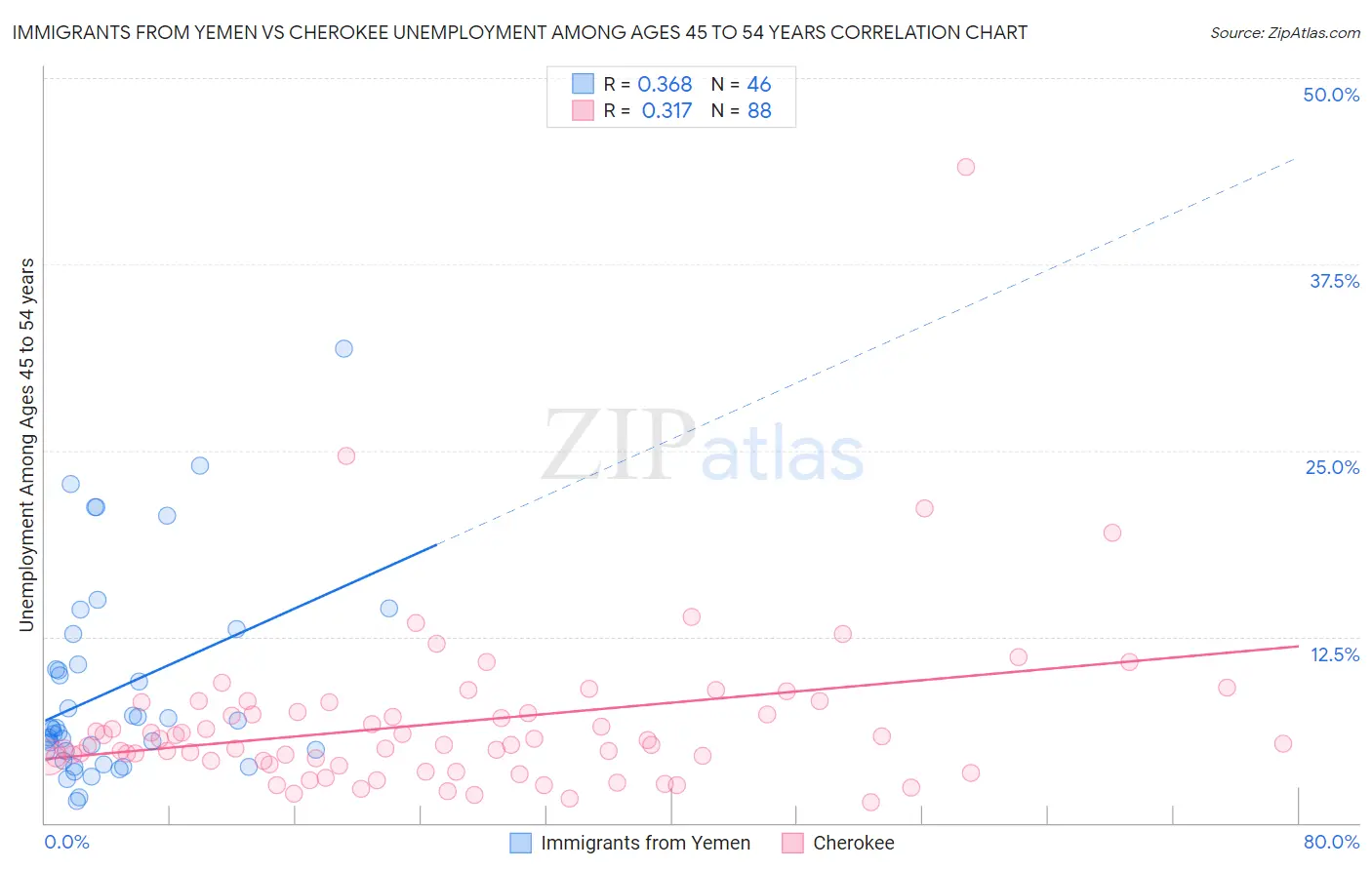 Immigrants from Yemen vs Cherokee Unemployment Among Ages 45 to 54 years