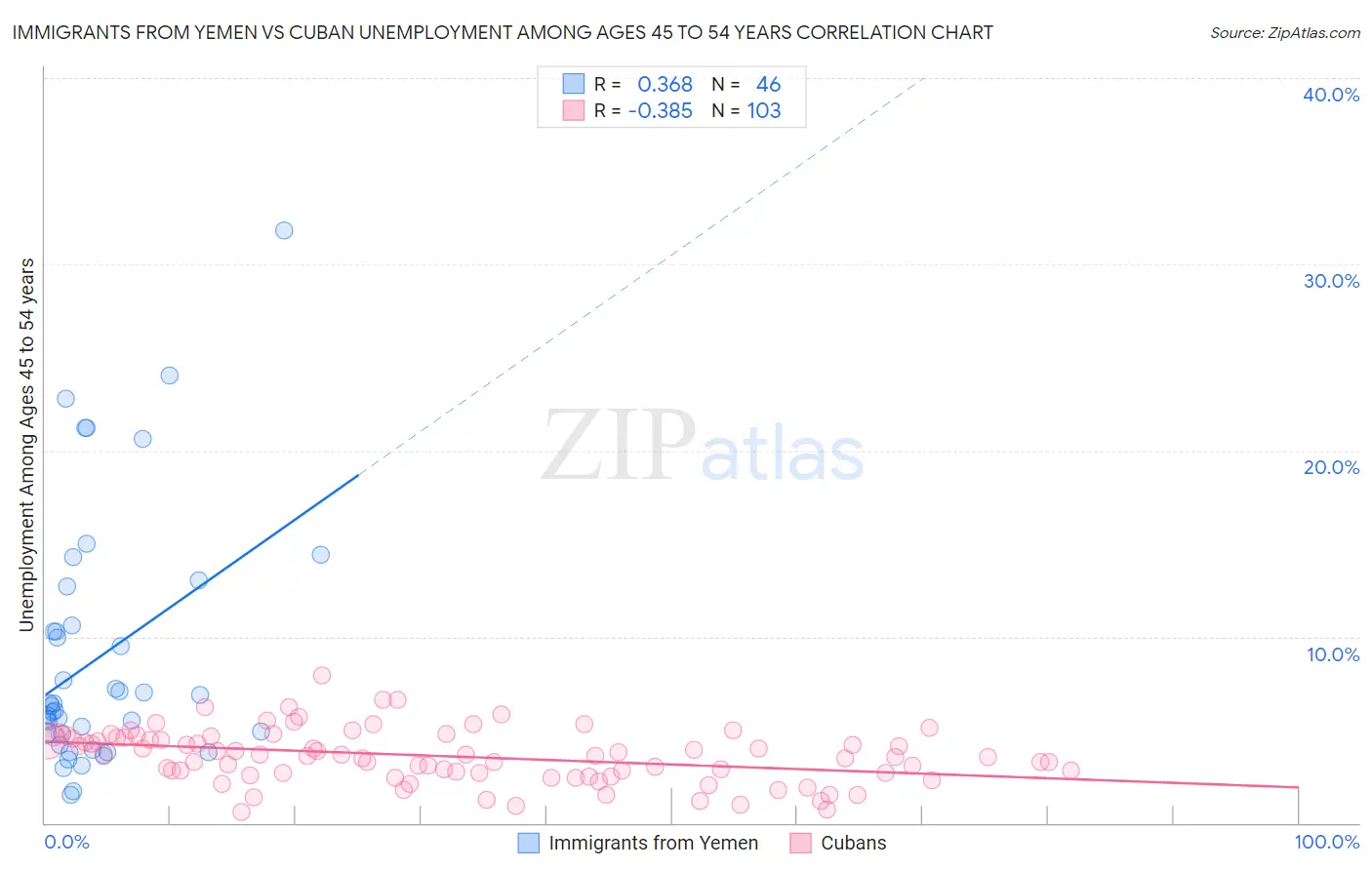 Immigrants from Yemen vs Cuban Unemployment Among Ages 45 to 54 years