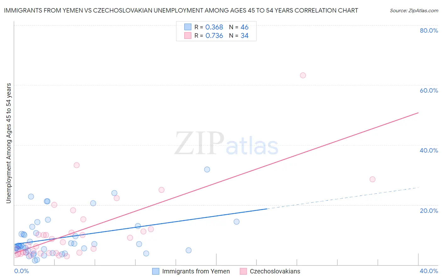 Immigrants from Yemen vs Czechoslovakian Unemployment Among Ages 45 to 54 years