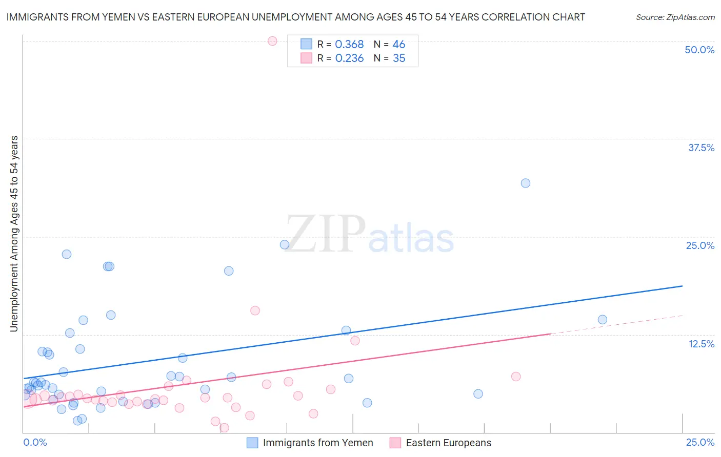 Immigrants from Yemen vs Eastern European Unemployment Among Ages 45 to 54 years