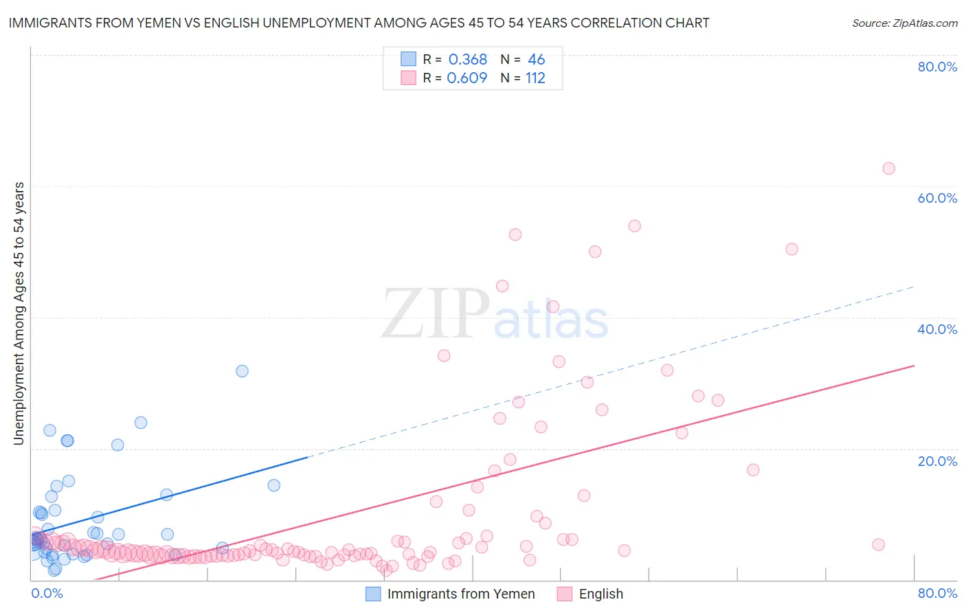 Immigrants from Yemen vs English Unemployment Among Ages 45 to 54 years