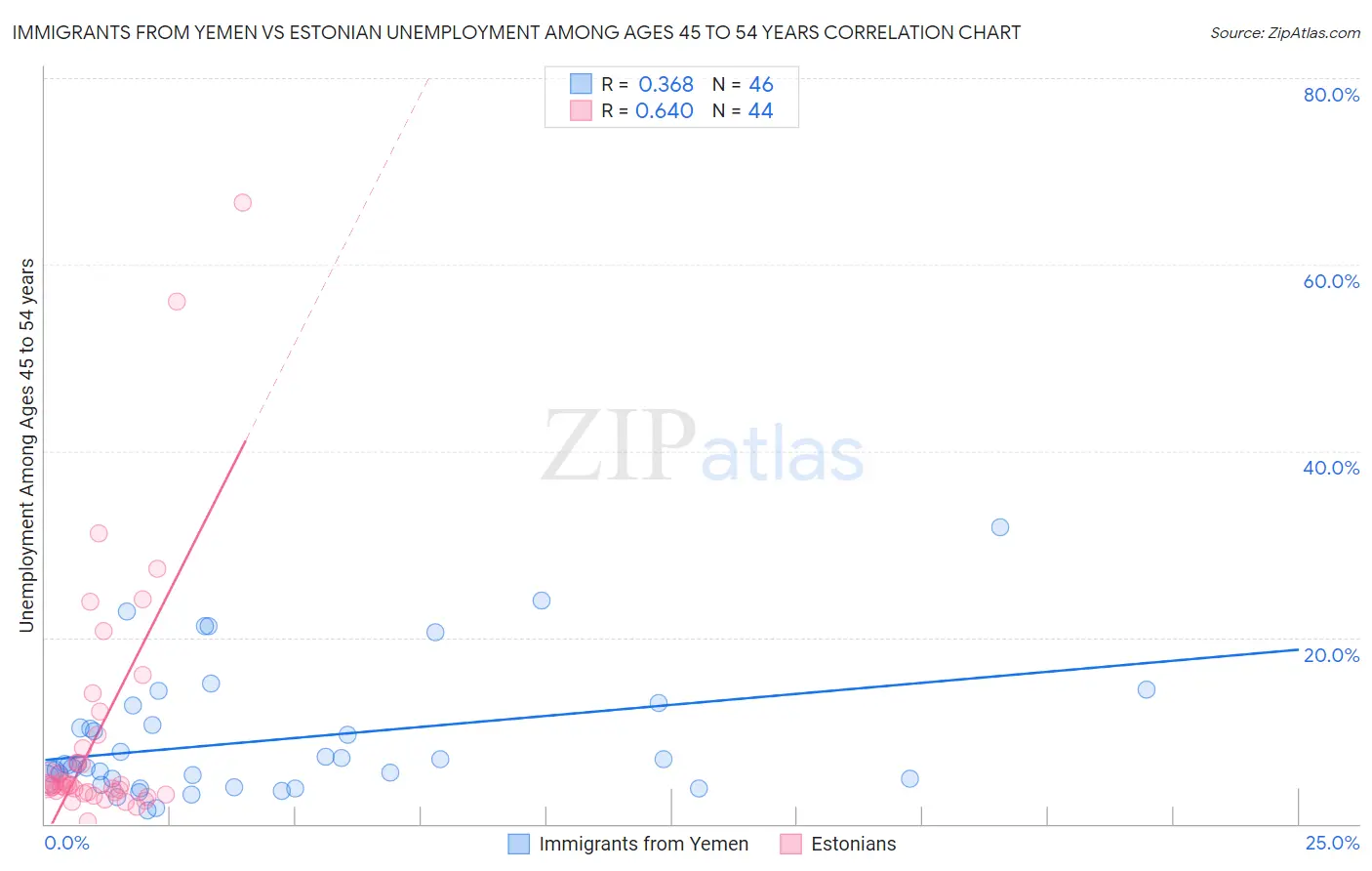 Immigrants from Yemen vs Estonian Unemployment Among Ages 45 to 54 years