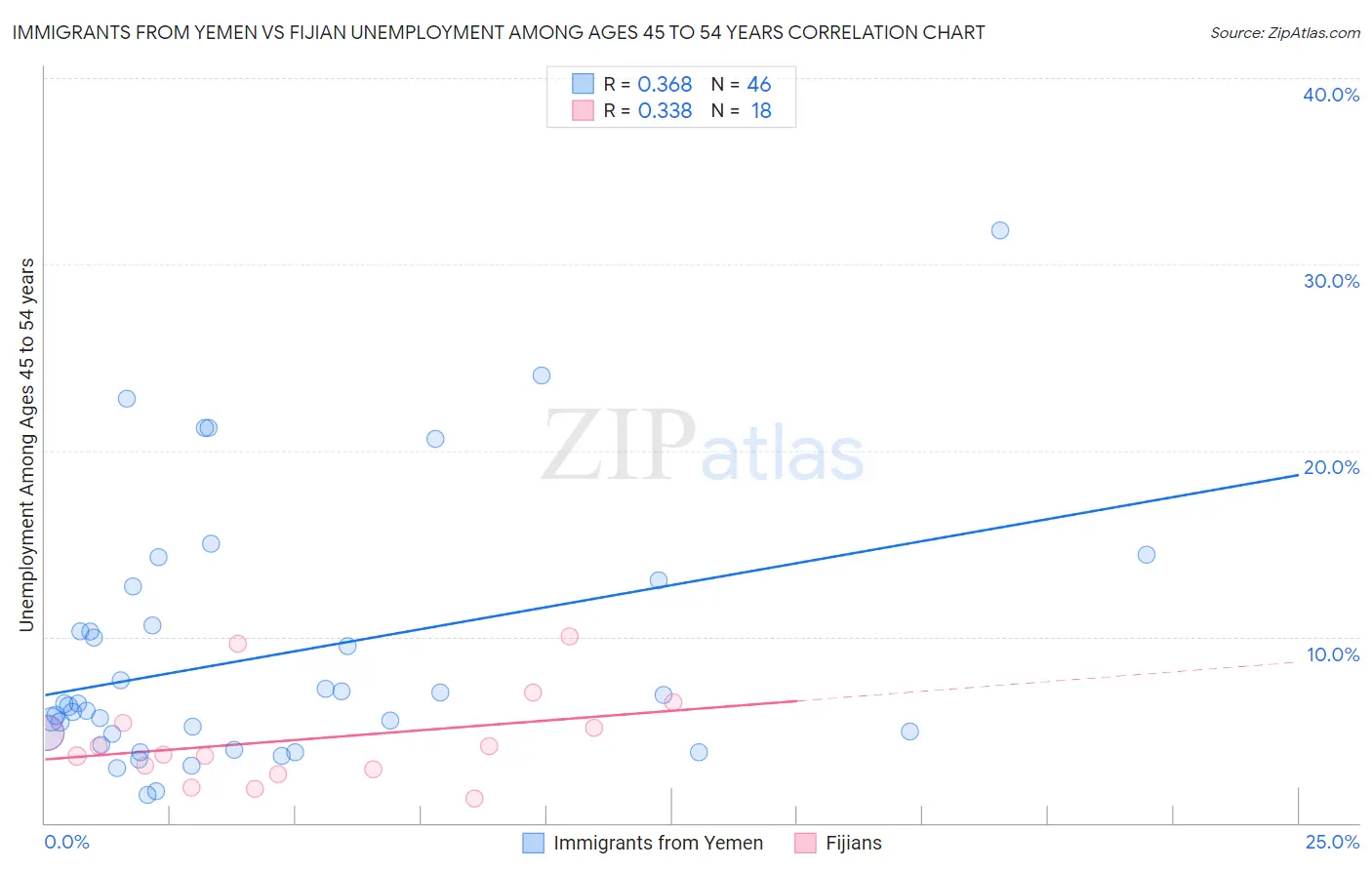 Immigrants from Yemen vs Fijian Unemployment Among Ages 45 to 54 years