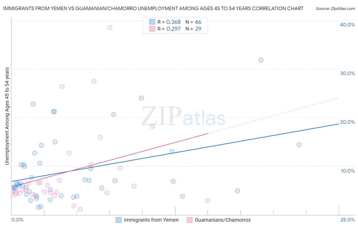 Immigrants from Yemen vs Guamanian/Chamorro Unemployment Among Ages 45 to 54 years