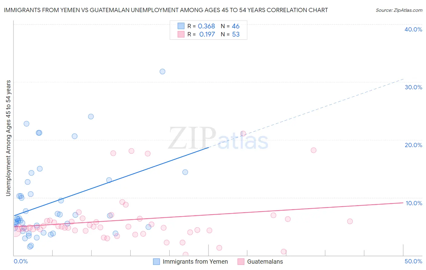 Immigrants from Yemen vs Guatemalan Unemployment Among Ages 45 to 54 years