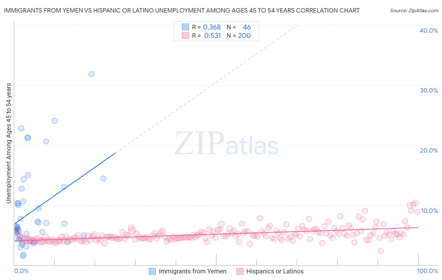 Immigrants from Yemen vs Hispanic or Latino Unemployment Among Ages 45 to 54 years