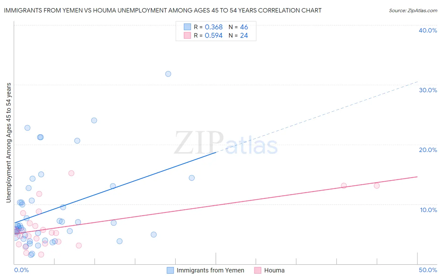 Immigrants from Yemen vs Houma Unemployment Among Ages 45 to 54 years