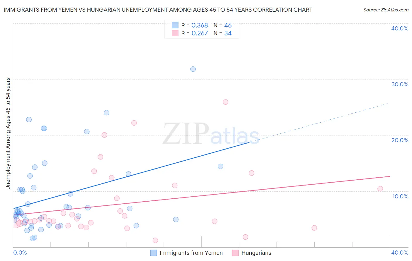 Immigrants from Yemen vs Hungarian Unemployment Among Ages 45 to 54 years