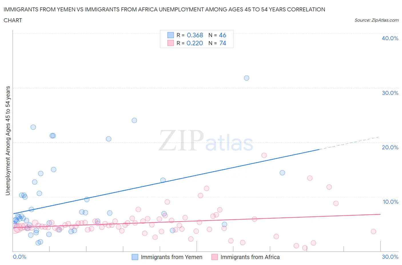 Immigrants from Yemen vs Immigrants from Africa Unemployment Among Ages 45 to 54 years