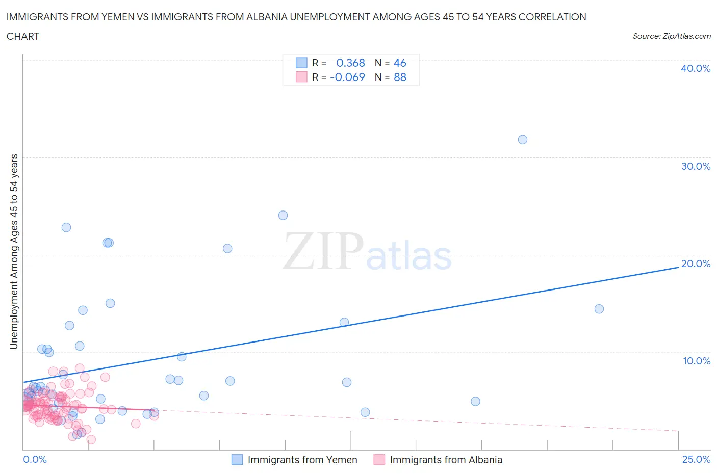Immigrants from Yemen vs Immigrants from Albania Unemployment Among Ages 45 to 54 years
