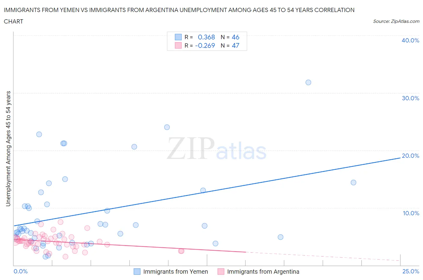 Immigrants from Yemen vs Immigrants from Argentina Unemployment Among Ages 45 to 54 years