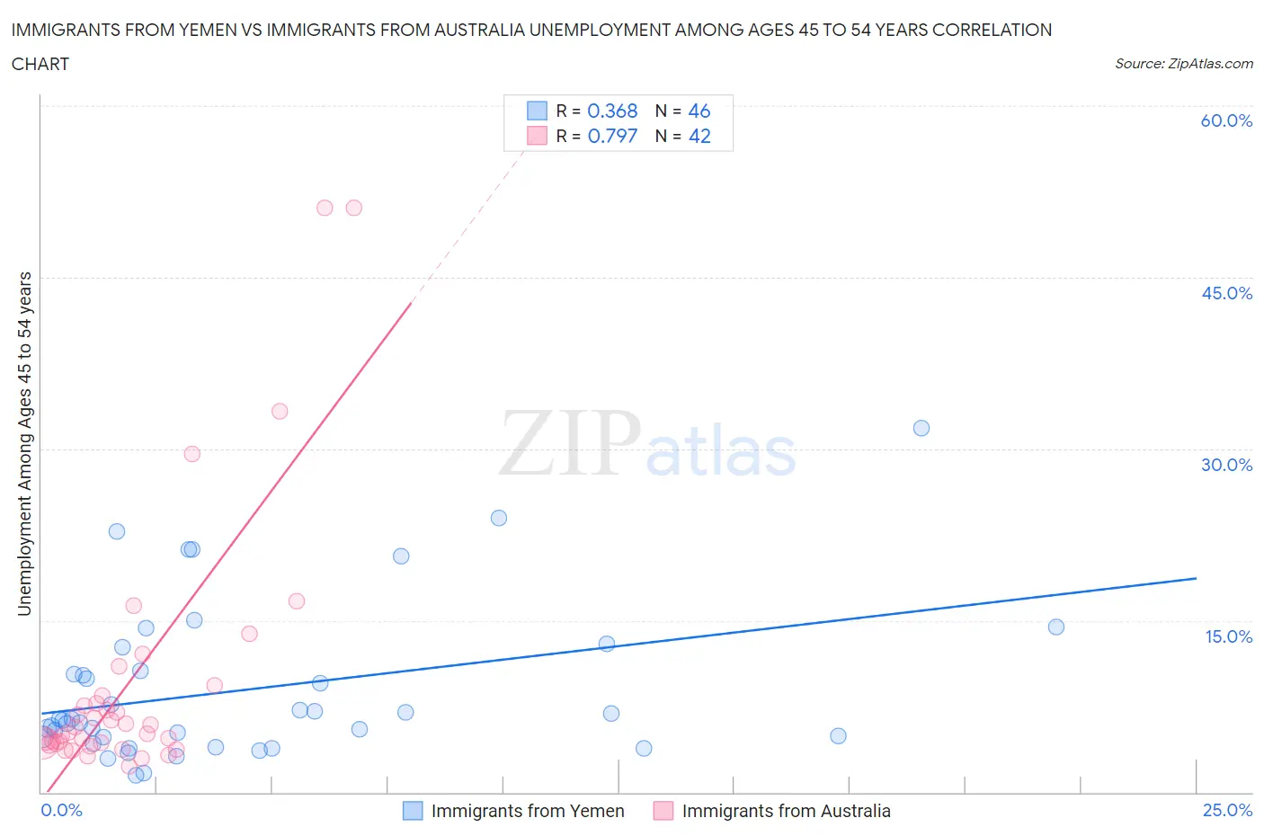 Immigrants from Yemen vs Immigrants from Australia Unemployment Among Ages 45 to 54 years
