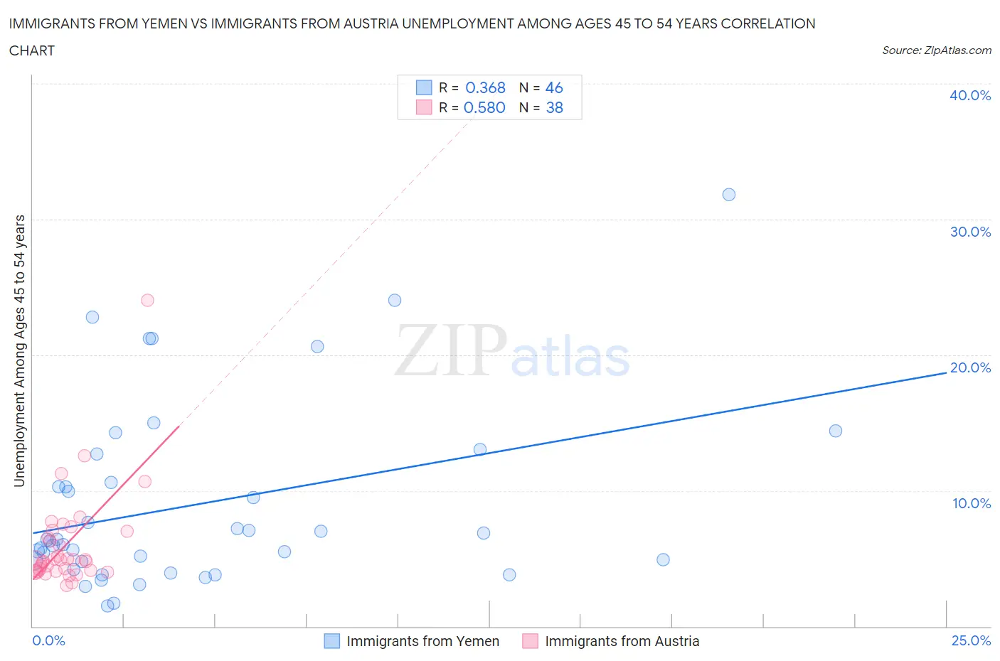 Immigrants from Yemen vs Immigrants from Austria Unemployment Among Ages 45 to 54 years