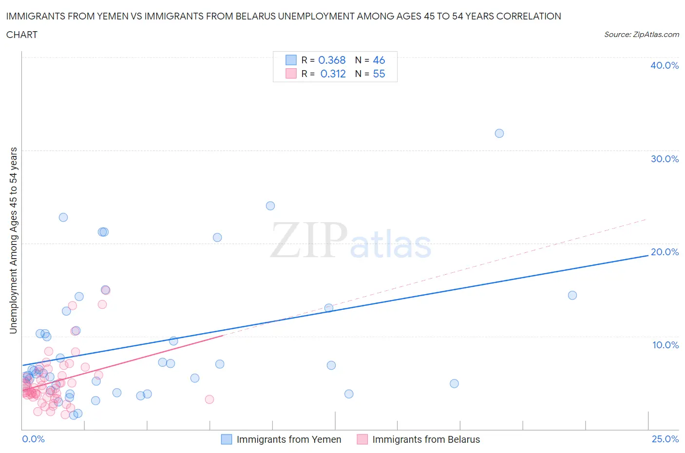Immigrants from Yemen vs Immigrants from Belarus Unemployment Among Ages 45 to 54 years