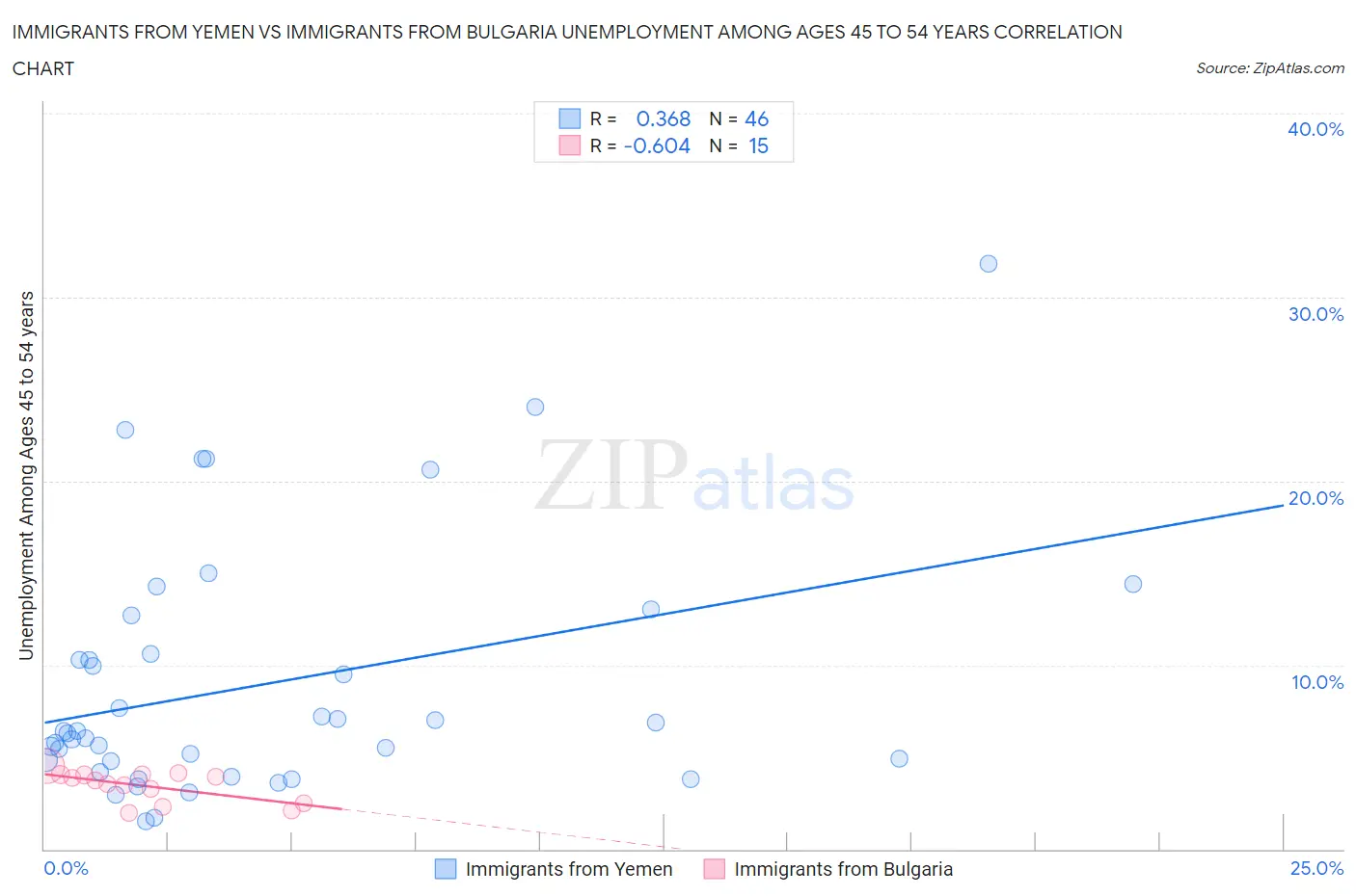 Immigrants from Yemen vs Immigrants from Bulgaria Unemployment Among Ages 45 to 54 years