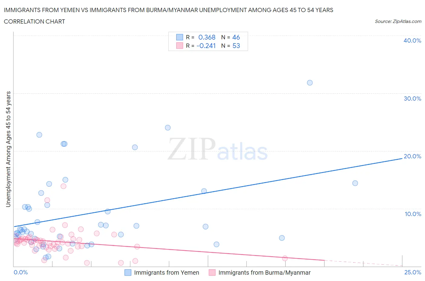 Immigrants from Yemen vs Immigrants from Burma/Myanmar Unemployment Among Ages 45 to 54 years