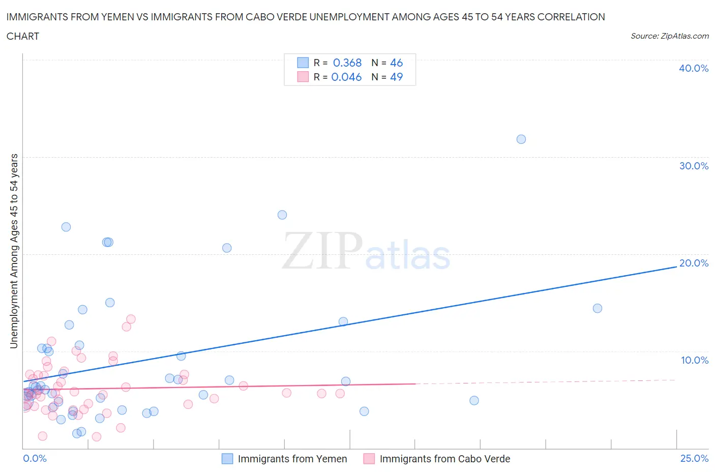 Immigrants from Yemen vs Immigrants from Cabo Verde Unemployment Among Ages 45 to 54 years