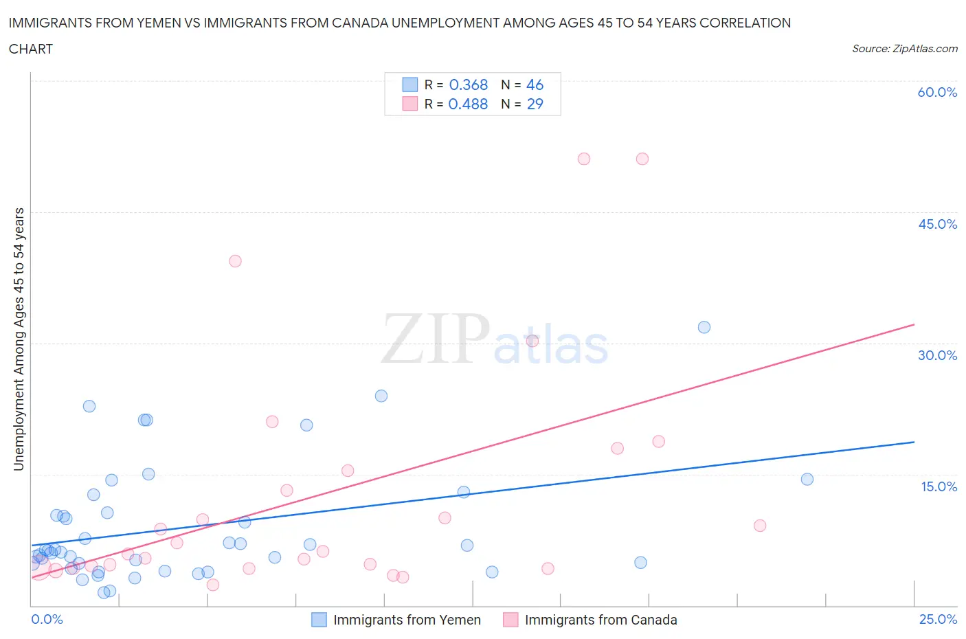 Immigrants from Yemen vs Immigrants from Canada Unemployment Among Ages 45 to 54 years