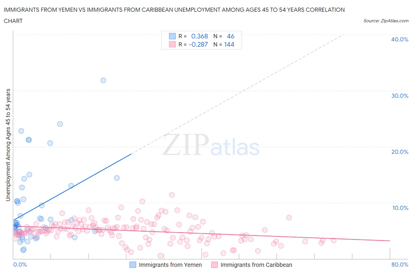 Immigrants from Yemen vs Immigrants from Caribbean Unemployment Among Ages 45 to 54 years