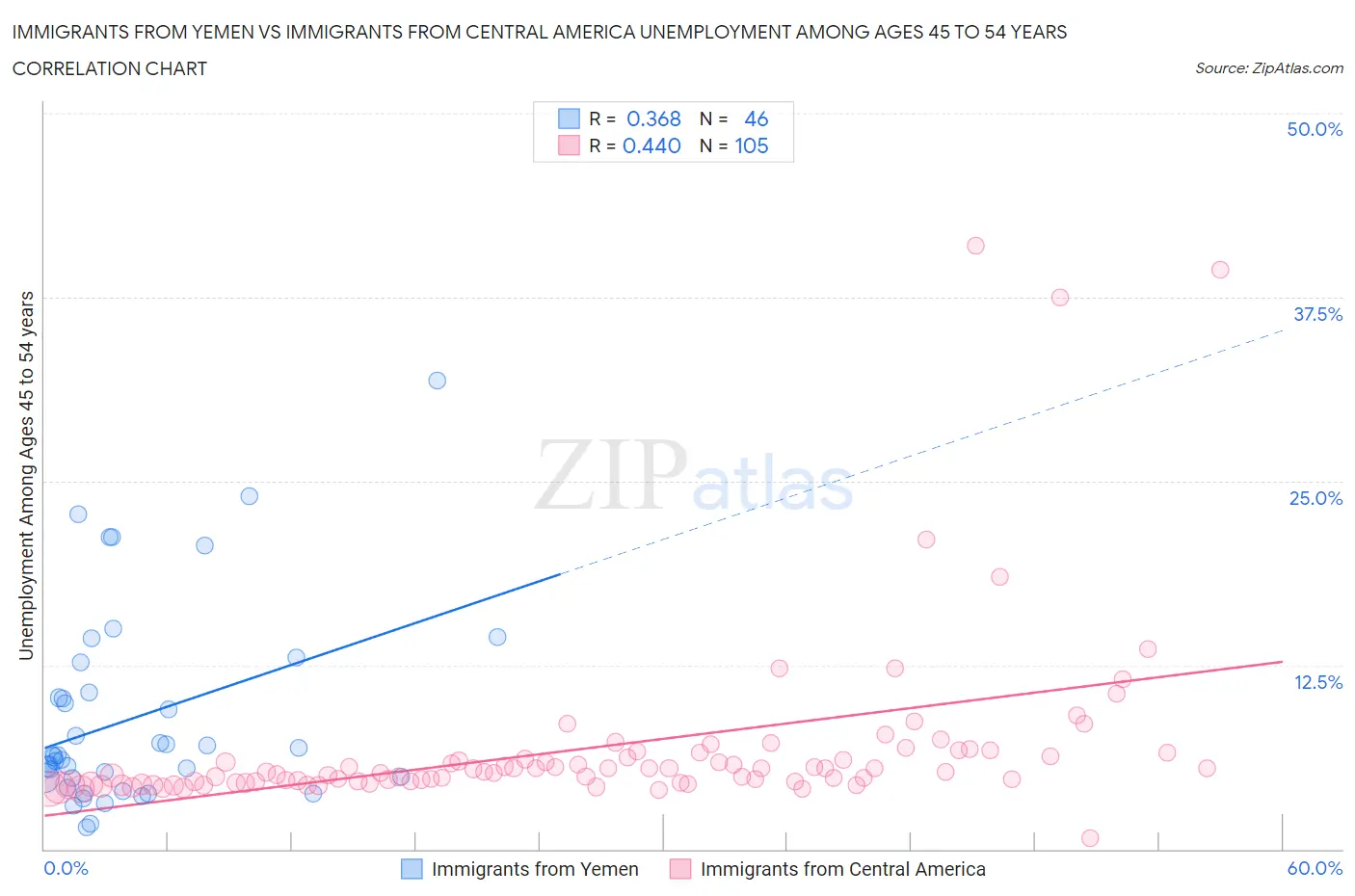 Immigrants from Yemen vs Immigrants from Central America Unemployment Among Ages 45 to 54 years