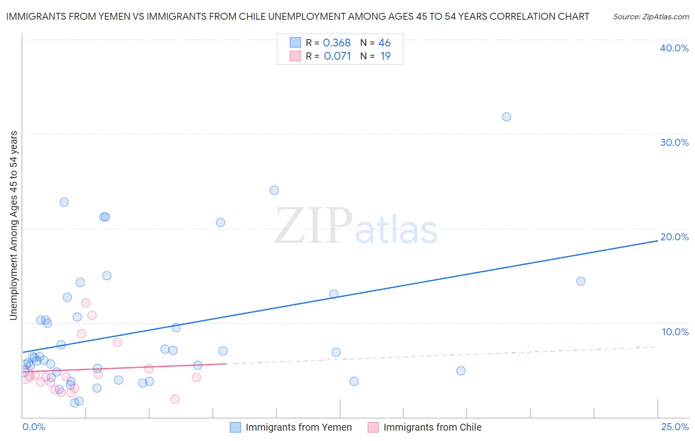 Immigrants from Yemen vs Immigrants from Chile Unemployment Among Ages 45 to 54 years