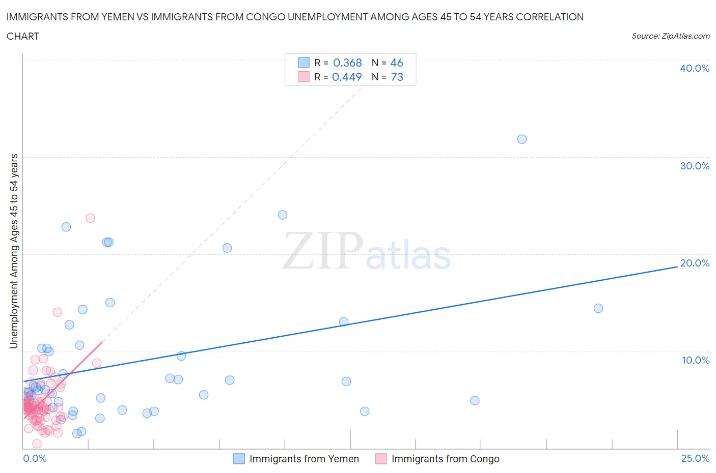 Immigrants from Yemen vs Immigrants from Congo Unemployment Among Ages 45 to 54 years