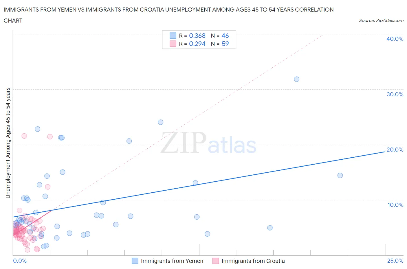 Immigrants from Yemen vs Immigrants from Croatia Unemployment Among Ages 45 to 54 years