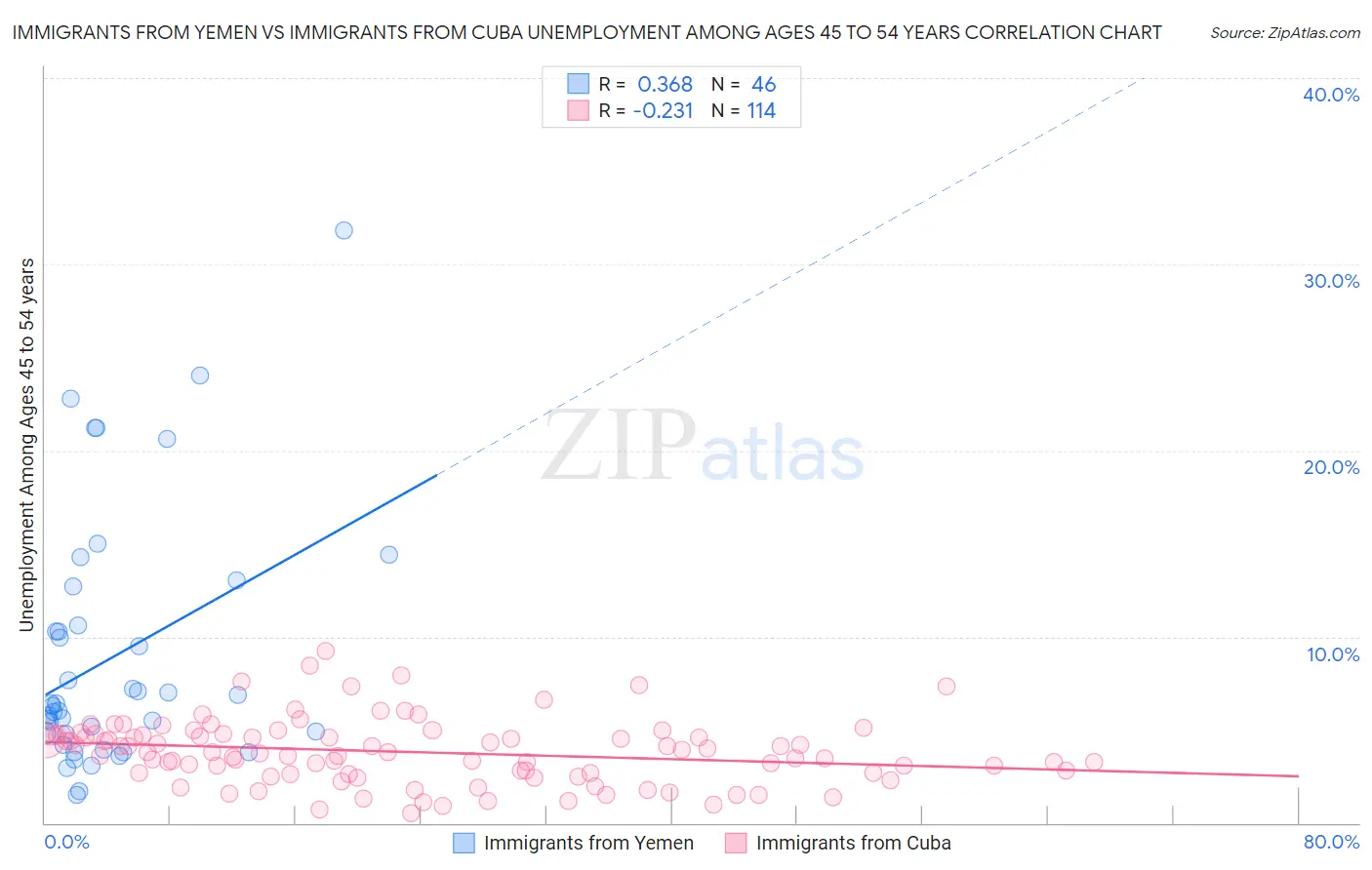 Immigrants from Yemen vs Immigrants from Cuba Unemployment Among Ages 45 to 54 years