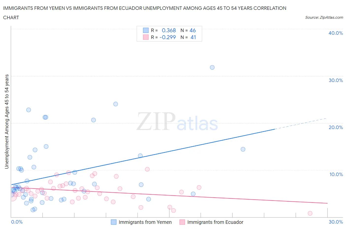 Immigrants from Yemen vs Immigrants from Ecuador Unemployment Among Ages 45 to 54 years