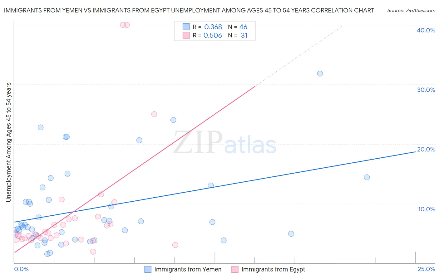 Immigrants from Yemen vs Immigrants from Egypt Unemployment Among Ages 45 to 54 years