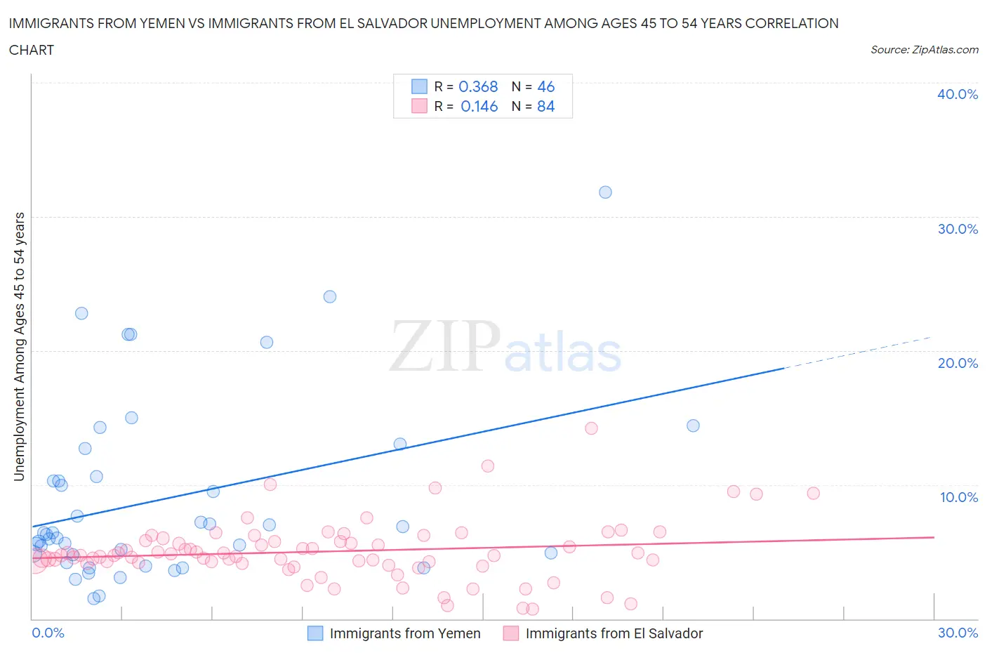 Immigrants from Yemen vs Immigrants from El Salvador Unemployment Among Ages 45 to 54 years