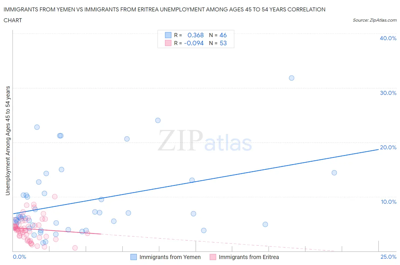 Immigrants from Yemen vs Immigrants from Eritrea Unemployment Among Ages 45 to 54 years