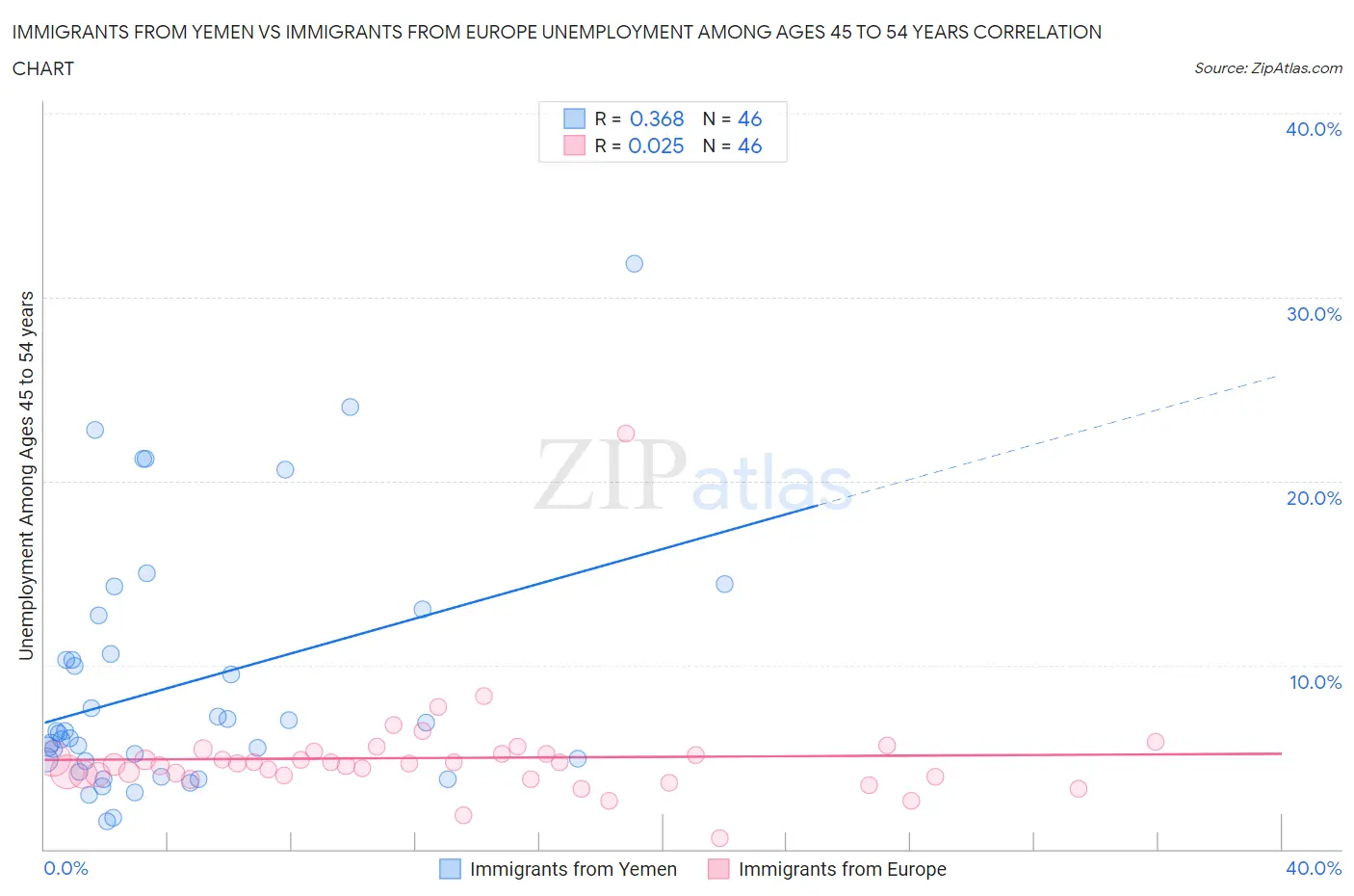 Immigrants from Yemen vs Immigrants from Europe Unemployment Among Ages 45 to 54 years