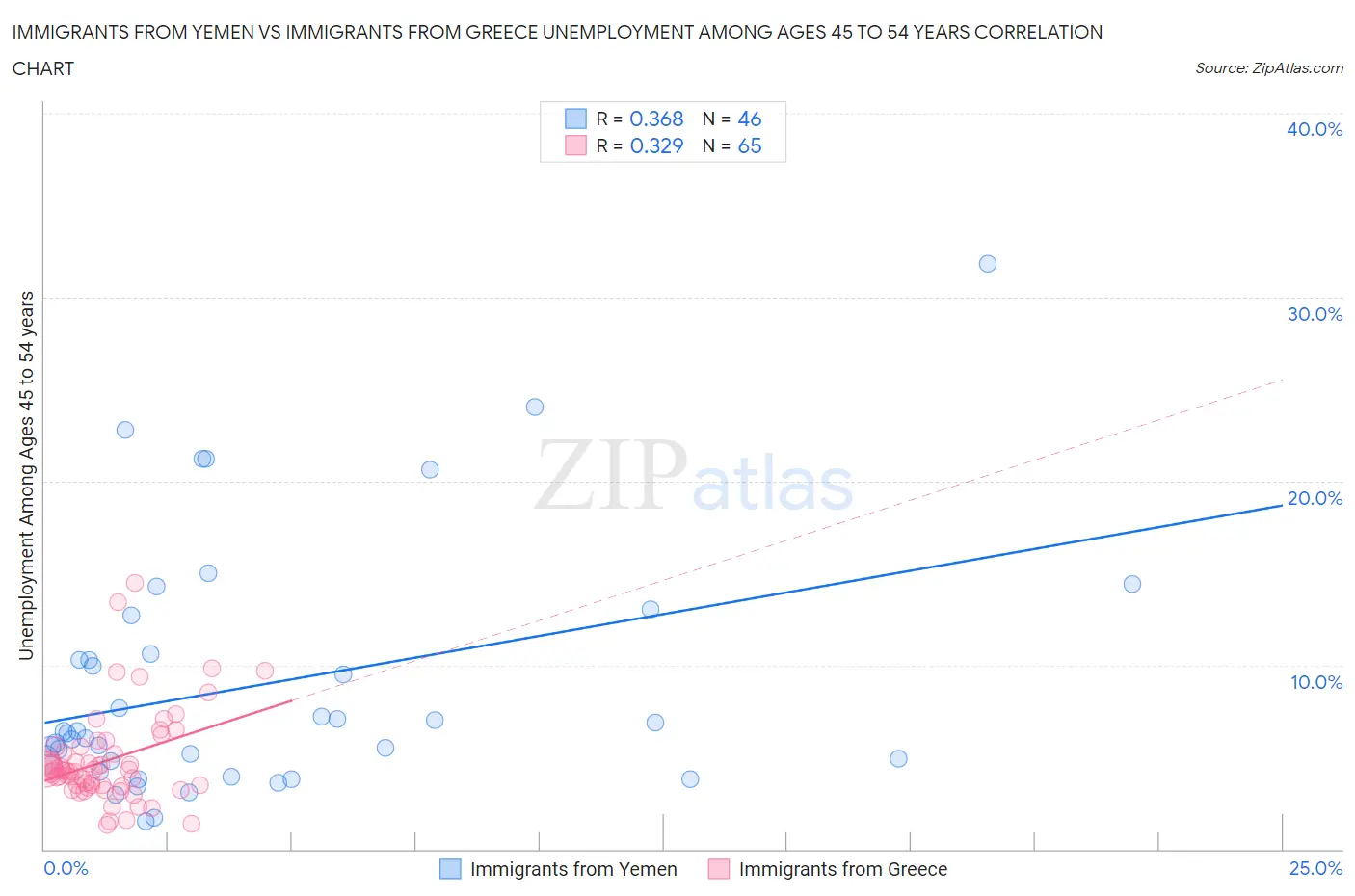 Immigrants from Yemen vs Immigrants from Greece Unemployment Among Ages 45 to 54 years