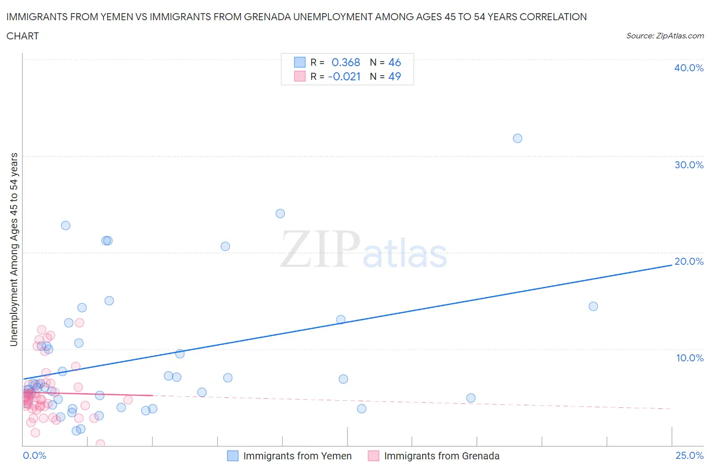 Immigrants from Yemen vs Immigrants from Grenada Unemployment Among Ages 45 to 54 years