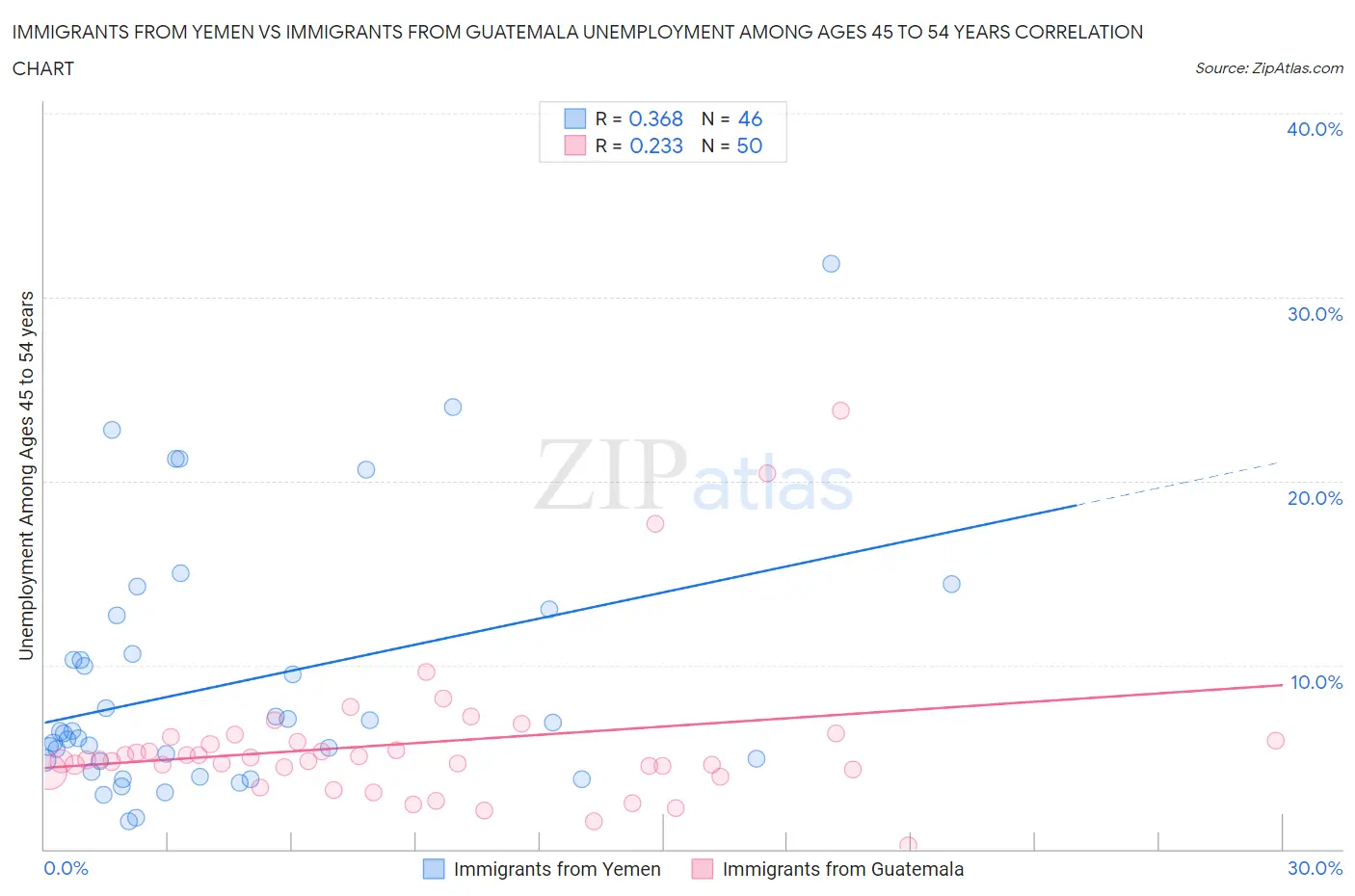 Immigrants from Yemen vs Immigrants from Guatemala Unemployment Among Ages 45 to 54 years
