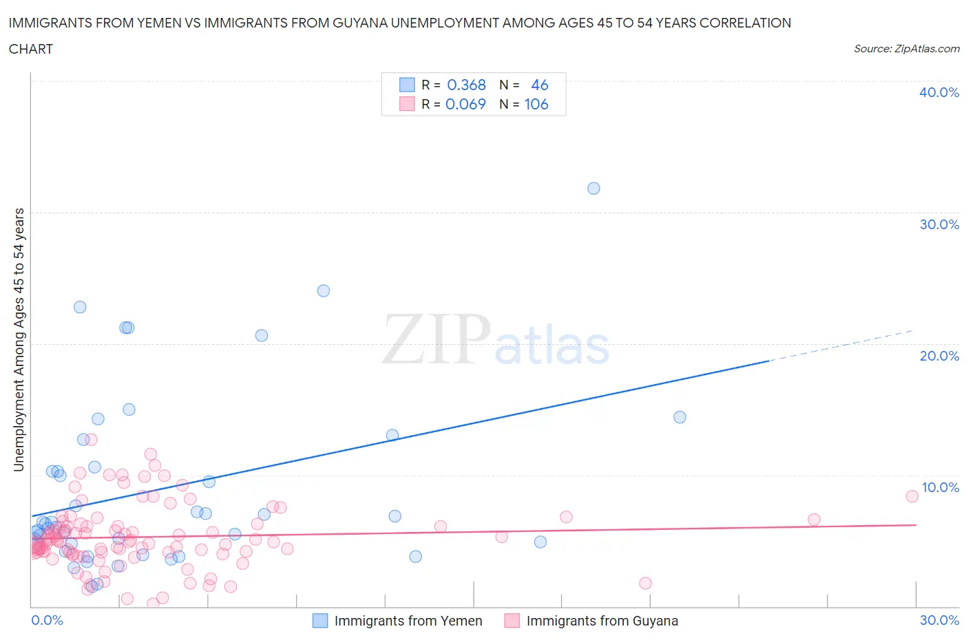 Immigrants from Yemen vs Immigrants from Guyana Unemployment Among Ages 45 to 54 years