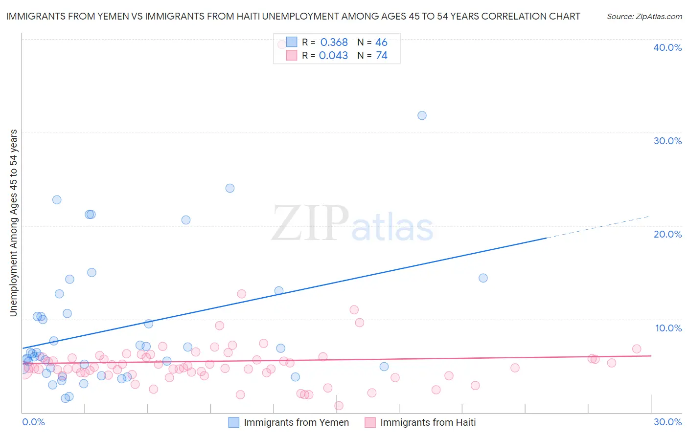 Immigrants from Yemen vs Immigrants from Haiti Unemployment Among Ages 45 to 54 years
