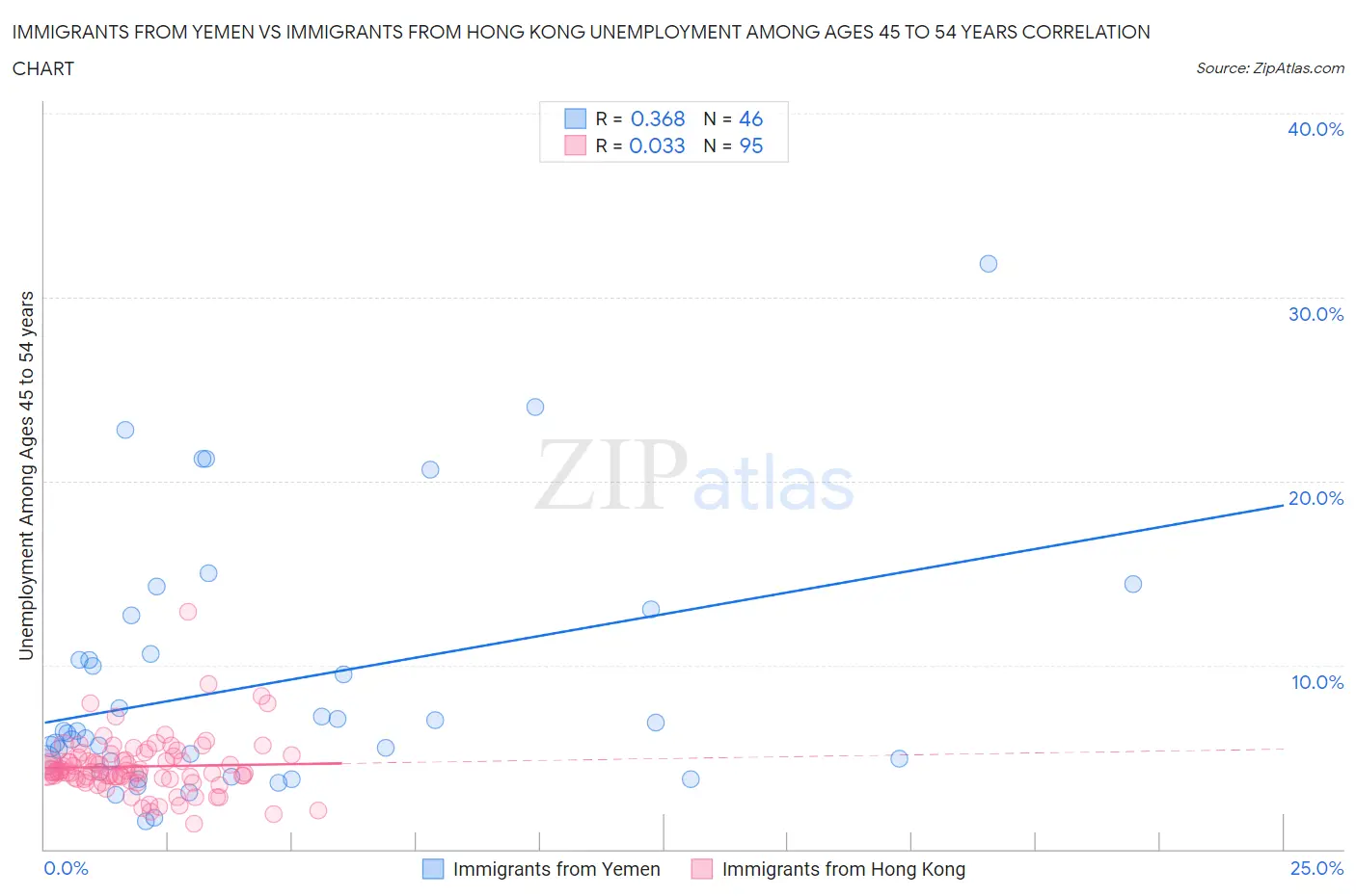 Immigrants from Yemen vs Immigrants from Hong Kong Unemployment Among Ages 45 to 54 years