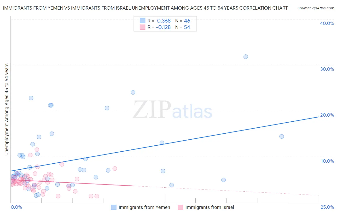 Immigrants from Yemen vs Immigrants from Israel Unemployment Among Ages 45 to 54 years