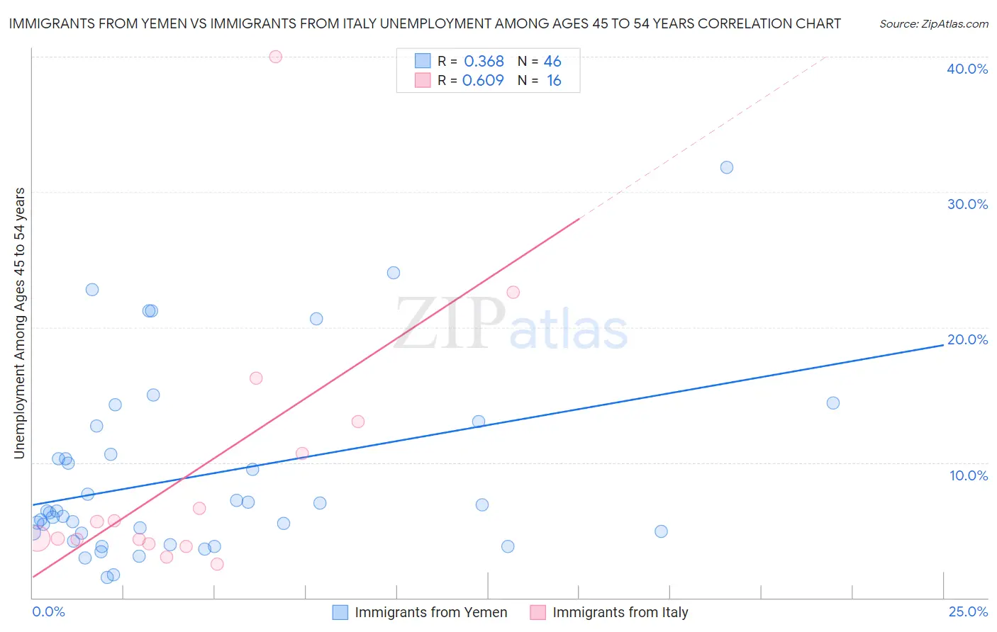 Immigrants from Yemen vs Immigrants from Italy Unemployment Among Ages 45 to 54 years