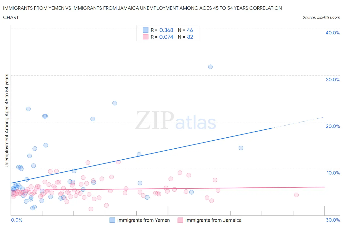 Immigrants from Yemen vs Immigrants from Jamaica Unemployment Among Ages 45 to 54 years